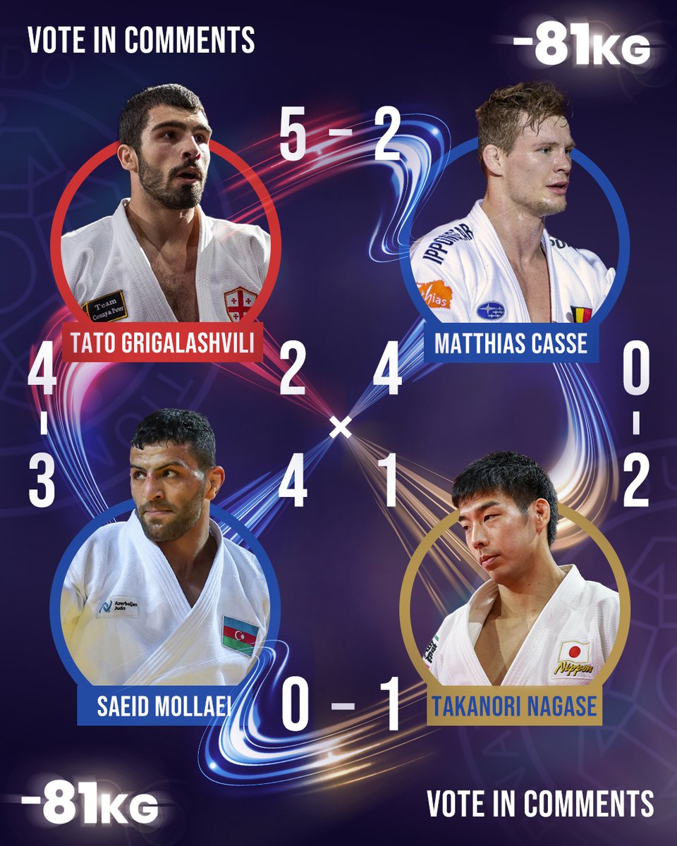 Judo's tweet photo. The -81kg category is STACKED!

Check out the head-to-heads of some of the top judoka of the category #1YearToGo 🥋

Predict the @paris2024 podium in the comments below! 💬🥇🥈🥉🥉

Who else would you add to the list? 🤔

#Judo #Olympics #Paris2024 @olympics @Paris2024 https://t.co/XFi9uJRcGi