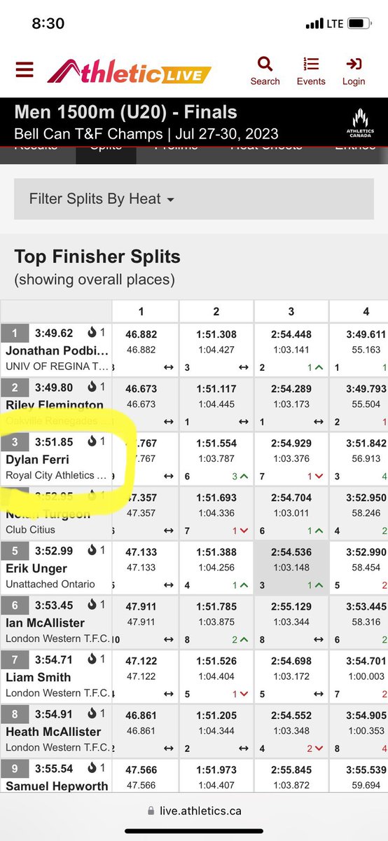 Congrats to <a href="/gostaraiders/">STA Athletics & Phys-Ed</a> track and field alumni Dylan Ferri on his Bronze Medal performance <a href="/AthleticsCanada/">Athletics Canada</a> U20 Canadian Championships!! <a href="/STAOakville/">STA Oakville</a>