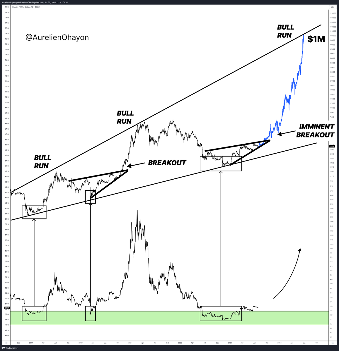 AO_btc_analyst's tweet photo. #BTC BULL RUN BEGINS. https://t.co/ol7BvQyHQY