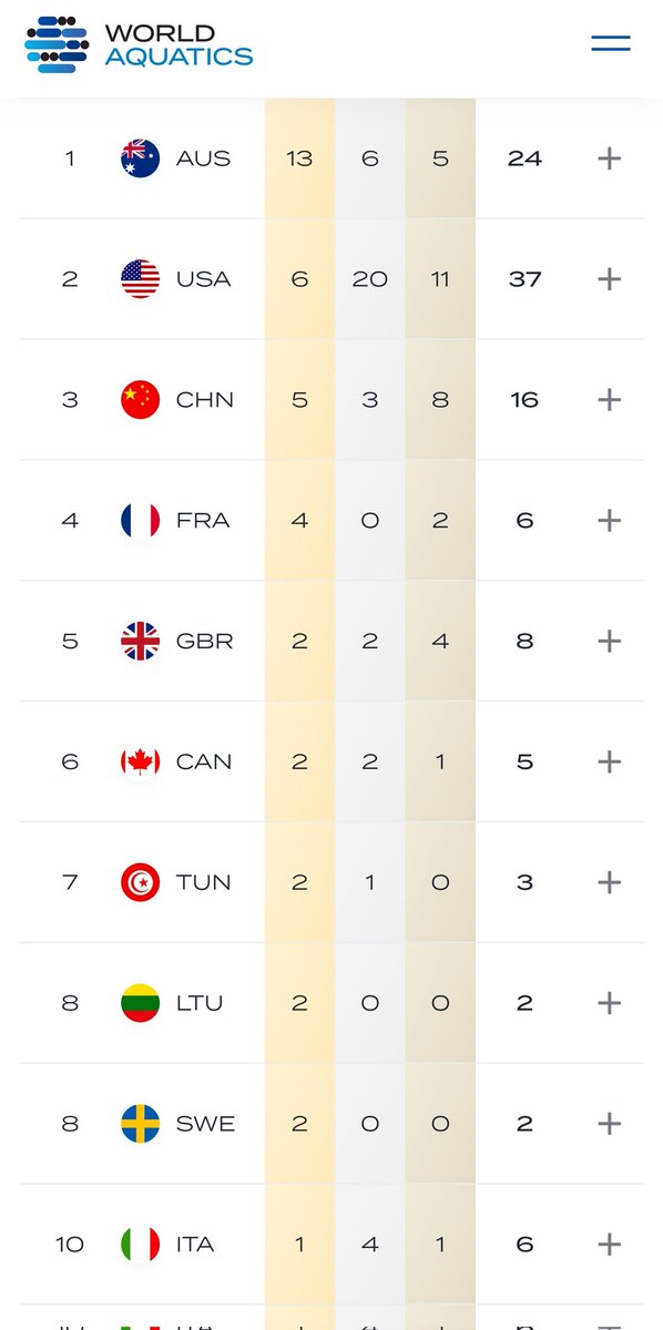 Zzr944's tweet photo. Ahmed Hafnaoui 🏊 avec ces 3 médailles la Tunisie finit 7eme au tableau des médailles sur 21 nations avec seulement un seul nageur 💪🏼💪🏼💪🏼
👏🏻👏🏻👏🏻👏🏻👏🏻👏🏻👏🏻👏🏻👏🏻👏🏻👏🏻👏🏻👏🏻 https://t.co/bky8zOcnri