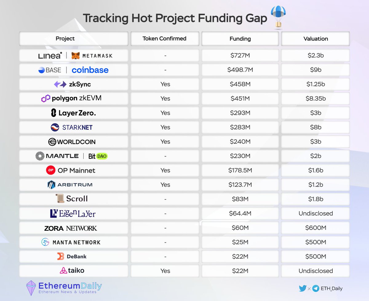 Keep an eye on The Funding Gap in Hot Projects 🪂

1. Linea | Metamask
2. Base 
3. zkSync
4. Polygon 2.0 zkEVM
5. LayerZero
6. Starknet
7. Worldcoin
8. Mantle | BitDAO
9. OP Mainnet
10. Arbitrum
11. Srcoll
12. Eigen Layer
13. Zora Network
14. Manta Network
15. DeBank
16. Taiko