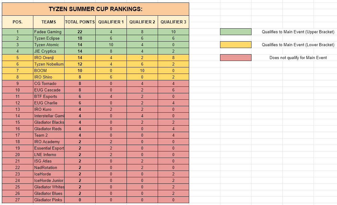 Adter all three qualifiers. The ranking looks like this!

6 teams will compete in a tie breaker showdown on Saturday 5th August!
Tyzen Atomic
JIE Cryptics
IRO Orenji

IRO Shiro
CG Tornado
EUG Cascade