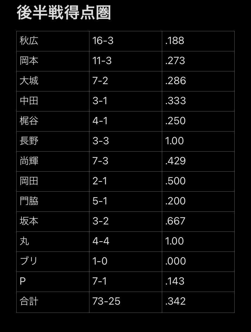 panda_naoki_29's tweet photo. 巨人後半戦得点圏
だいぶ改良されていい感じです https://t.co/bsKoJxYnay