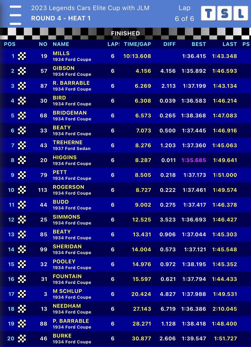 Legends Cars Championship (@uklegends) on Twitter photo Wow…time to take a breath!
What sensational action in Heat One of the day <a href="/Croft_Circuit/">Croft Circuit</a> - incredible action, ☔️ arrives and a VERY dramatic last lap 😱
Victory for <a href="/connormills82/">Connor Mills</a> from @MaxMonkeyTWG Will Gibson and Robert Barrable 👍
Heat Two, also on ITV4, from 15.50 Wow…time to take a breath!
What sensational action in Heat One of the day <a href="/Croft_Circuit/">Croft Circuit</a> - incredible action, ☔️ arrives and a VERY dramatic last lap 😱
Victory for <a href="/connormills82/">Connor Mills</a> from @MaxMonkeyTWG Will Gibson and Robert Barrable 👍
Heat Two, also on ITV4, from 15.50