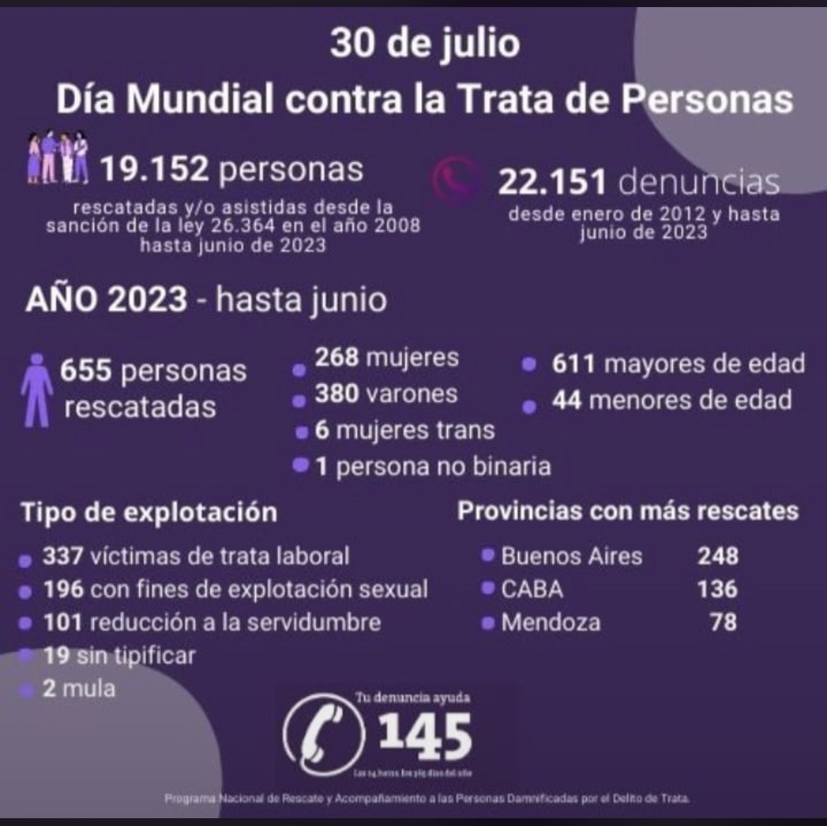 Vickycapdevila's tweet image. #linea145
#noalatratadepersonas