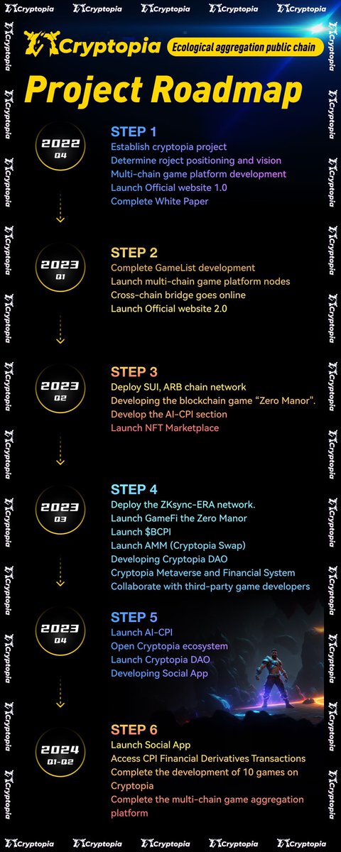 🔗Our project roadmap covers multiple key stages, from project initiation to infrastructure development, game development and release, as well as economic model design and community construction. ✨
💪We are committed to building an engaging gaming platform, providing players