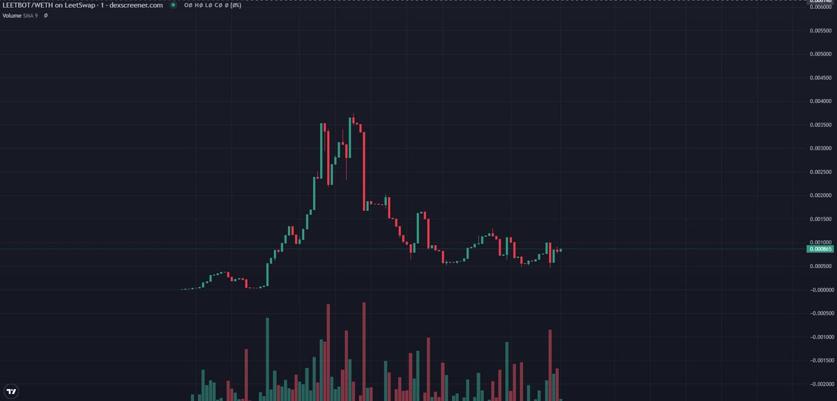 Bofofbow's tweet image. Aped #LEETBOT on BASE
Their bot is already live
Now sitting at 100K Mcap
Still degen so ape with your own risk pls
NFA
🤖 t.me/leet_snipe_bot
dexscreener.com/base/0x8ce0c54…
t.me/LeetBotBase
