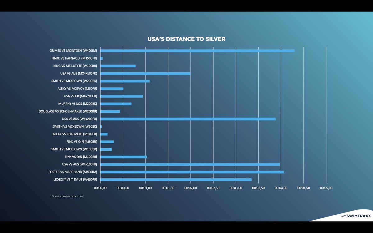 swimtraxx's tweet photo. Team🇺🇸 closes off an amazing WC with 2x🥇 in the M+W 4x100 Medley!

The final medal table has every continent in the top-7, with 🇦🇺 topping it off. Team🇺🇸 isn't far behind, with a stunning 20x🥈

We summarized the distance to gold for each race 🇺🇸 lost 🥇 to another nation. https://t.co/bqoHsbw0Bn