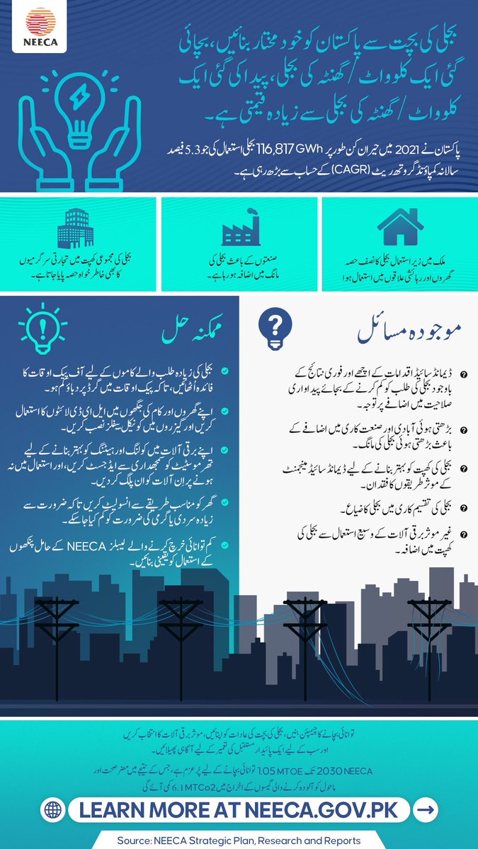 NEECA_Pakistan's tweet photo. توانائی بچانے کا چیمپئن بنیں، بجلی کی بچت کی عادات کو اپنائیں، موثر برقی آلات کا انتخاب کریں، اور سب کے لیے ایک پائیدار مستقبل کی تعمیر کے لیے آگاہی پھیلائیں۔
- نیکا 2030 تک 1.05 MTOE توانائی بچانے کے لیے پُر عزم ہے۔
#NEECA #PMsEnergyReforms #EnergyEfficentPakistan https://t.co/YwKfVOmRh2