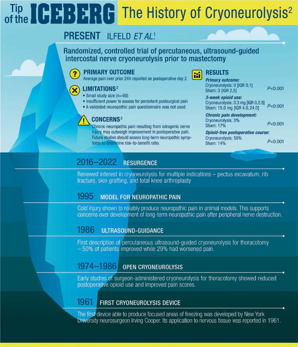 #Infographic in #Anesthesiology - Tip of the Iceberg: The History of Cryoneurolysis 🎨 ow.ly/Rs8R50Po0S5