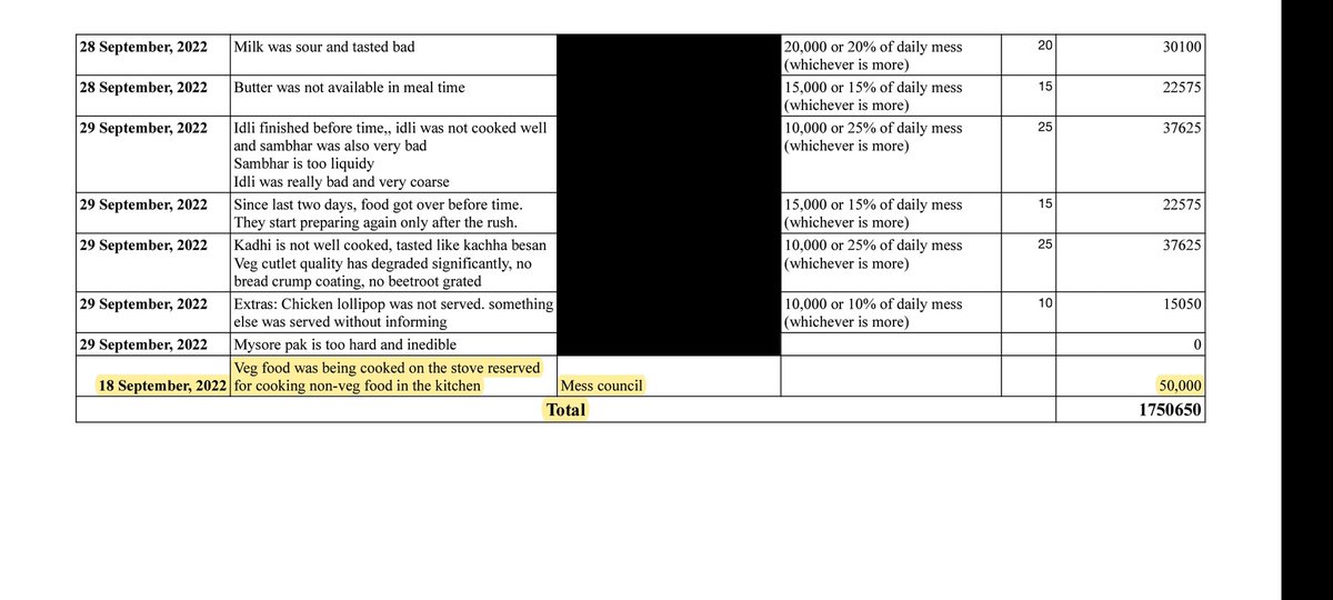 AppscIITb's tweet image. The fines imposed on mess caterers of hostel 10 of @iitbombay in September 2022 shows that a fine of Rs. 50,000 was imposed by mess council because veg food was cooked on the STOVE reserved for cooking non-veg food. Not utensils, not plates...STOVE. #NoLogic