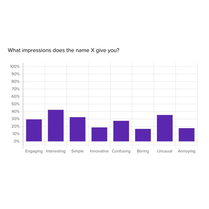 Initial reactions to the brand appear much more negative than positive. 63% of our social users feel some type of negative reaction to the name, such as confusion or boredom.