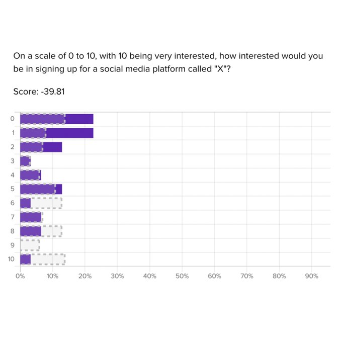 For people who currently don’t use Twitter (purple bars), the new name may impact user adoption. 59% of non-users are very unlikely to sign up for X, compared to 29% of current users (dotted bars).