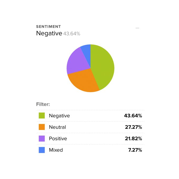 44% of social media users who have heard of the change had negative comments to share. Is the press influencing people?