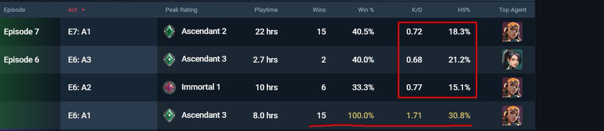 NovbyTwitch's tweet photo. @RattieRebecca krasnej clip ale proc porad ignorujeme to ze ses boosted?
pro celou female esport komunitu to je shameful a jeden z hlavnich duvodu proc females v esportu jsou tak harassed a disrespected je prave spodina jako ty co se necha boostit do ranku do ktereho solo nevkroci :P https://t.co/lpF1PzGIgp