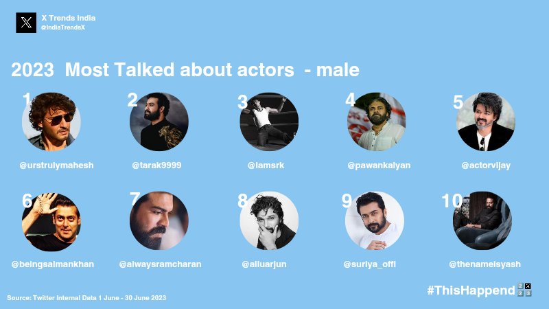 ananthapur_MBFC's tweet photo. Most Talked about actors - male 🔥
King @urstrulyMahesh in his place 🥵🤌🏻

#MaheshBabu𓃵 #GunturKaaram https://t.co/lBbFpoTpkT