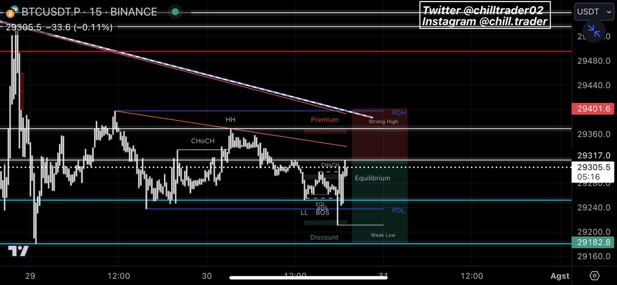 BashUK0's tweet photo. $BTC SHORT
-Harga membentuk BOS⬇️ ekspetasi trend Bearish
-Short di Resistance
#btc     #bitcoin     #binance  #BNB  #blockchain #crypto #Cryptocurency #cryptomarket #trading #tradingview #trader #NFT https://t.co/DaqqHPSaNw