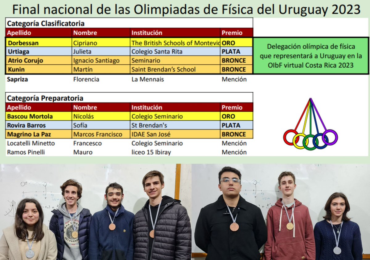 Final de las Olimpiadas de Física del Uruguay 2023

olimp-fisica.blogspot.com/2023/07/final-…
