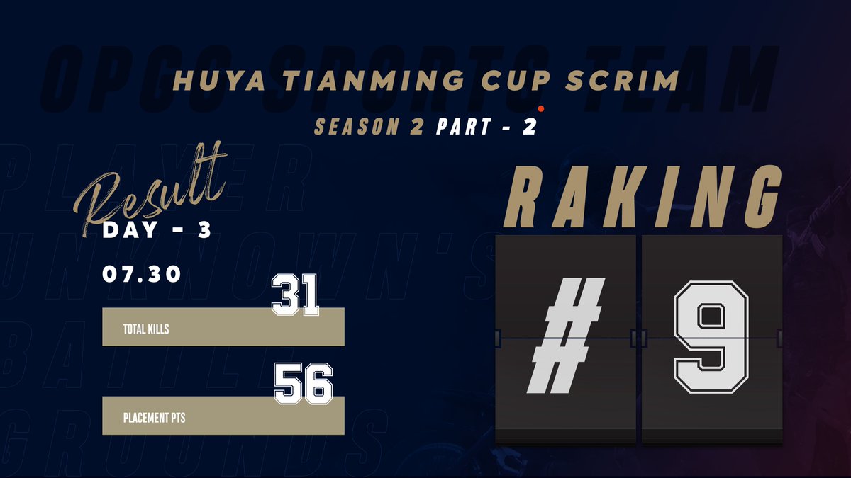 OPGG_SPORTS's tweet photo. [Huya TianMingCup Season 2 경기 결과]

오피지지 스포츠가 Huya TianMingCup 대회에서 9위를 기록하며 종료하였습니다. 
팬 여러분의 든든한 응원이 있어 마지막까지 최선을 다해 경기 임할 수 있었습니다😃
오늘도 함께해 주신 팬 여러분 감사합니다.

#OPGGSPORTS #OPGGWIN #OPGG_PUBG https://t.co/PYeB3qC2Xo