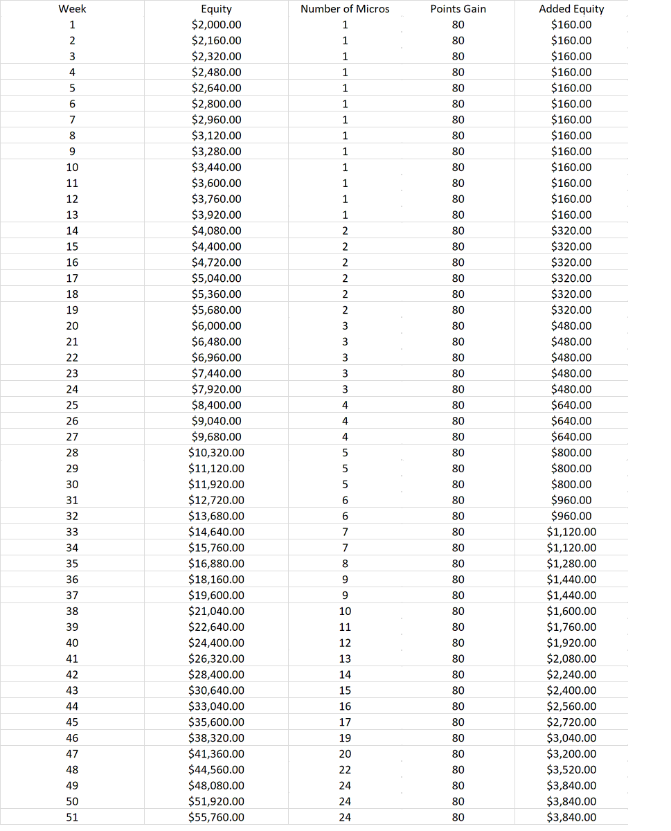 I_Am_The_ICT's tweet image. A Love Story With Micros...
[80 points net per week]
When contracts get to 10, 1 Mini is used for every 10 Micros.