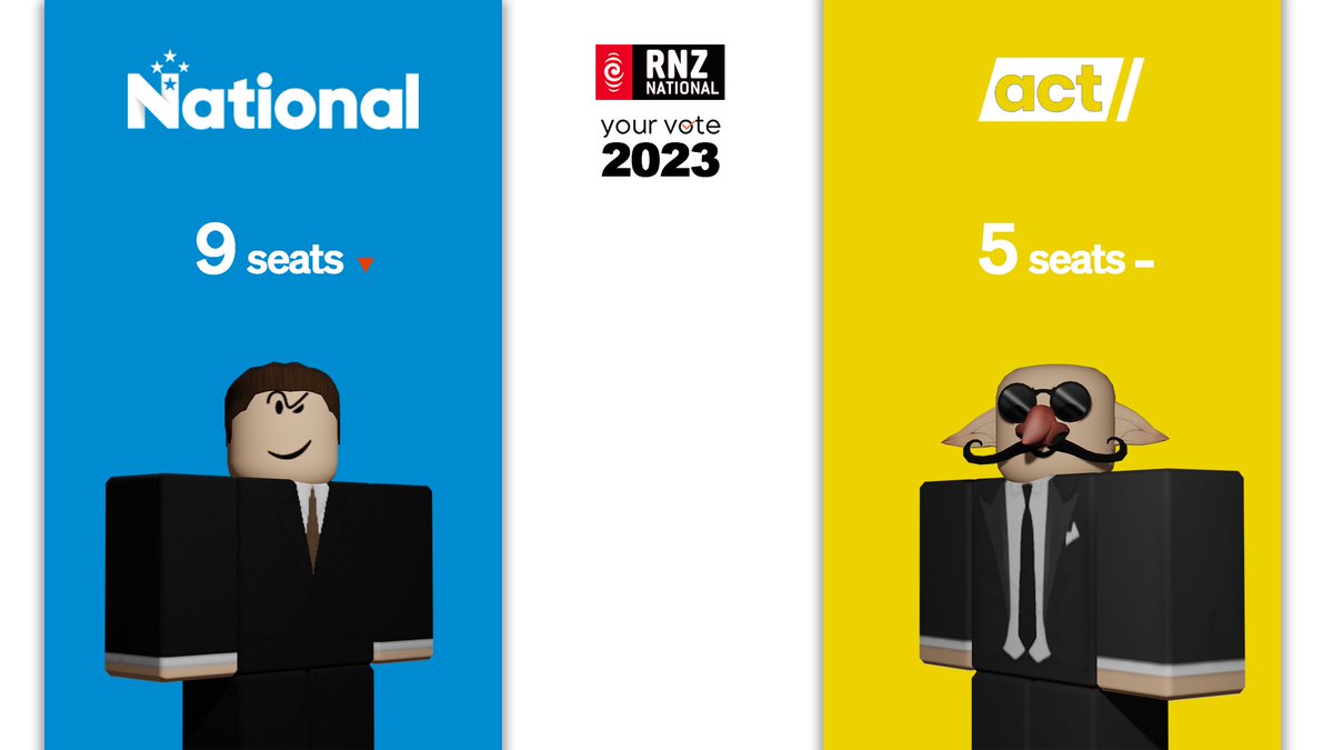LordLongFeet's tweet photo. 🪄 It seems the LongFeet Magic is working through New Zealand.
I assure you all that come next election, ACT will pour FAR more energy into our campaign, aiming for the old SD numbers of 25 votes.

🇳🇿 Long Live New Zealand! https://t.co/5rErx66FsX