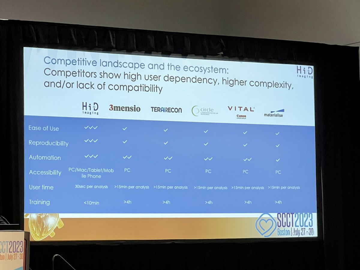 tiffchenMD's tweet photo. Future of #SHDimaging is here: Ronak Rajani showcasing the latest solutions for #LAAO, #TAVR, #TMVR planning at #SCCT2023. Will #AI 🤖 break barriers to complex structural intervention planning? Cost & availability of software are key to ⬆️ procedural safety & accessibility https://t.co/75mN7PkgME