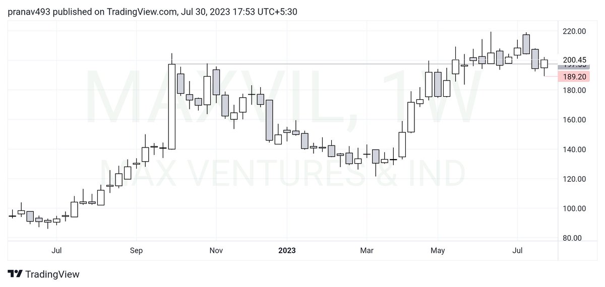 billionaires493's tweet photo. #MAXVIL (Weekly Chart)
โก๏ธATH Breakout and Retest
๐ด SL 190
๐ก CMP 200
๐ข TGT 220/250 https://t.co/QOANxsqdQS