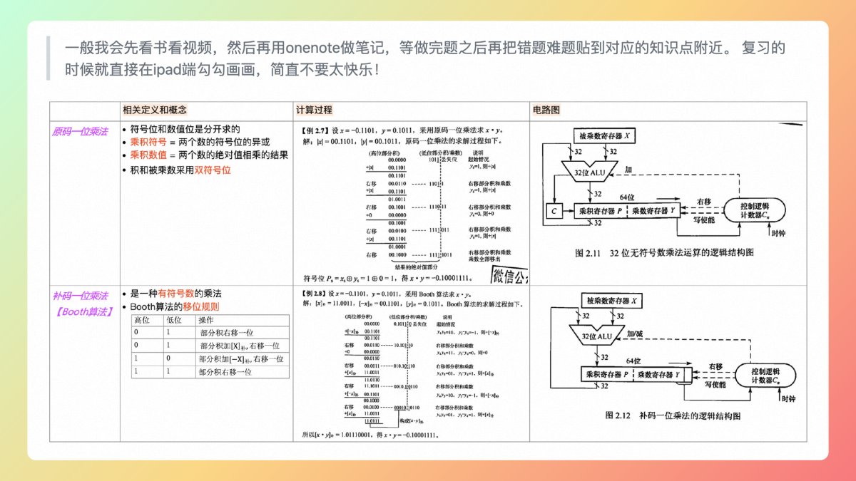 #工程师学习 突然觉得那种「大学生计算机考研专业课程」的备考笔记整理很适合已经工作的软件工程师去看，相比去看焦虑文要好不少，有些像读书笔记的整理的感觉，这个仓库整理了作者从2022年6月备考以来的学习408心得，可收藏看，不过我个人不是很赞同用仓库来存文档。
🤖 github.com/ddy-ddy/cs-408
