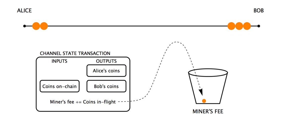 uu7201's tweet photo. Payments on the lightning network below the bitcoin dust limit are said to be trusted I don't think it is that way and I will explain why: a short thread 👇(source: https://t.co/JmrkhBfFfk) 1/10 #Bitcoin #LightningNetwork https://t.co/Aj4QeEaaTk