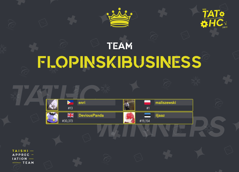 Congrats to @teamFLOPINSKI for winning our first iteration of Taishi App. Team Hybrid Cup!!

👑FLOPINSKIBUSINESS | 74.20 points

🥈KFC with ThePooN | 50.87 points

🥉White_Cat | 50.87 points

VOD: twitch.tv/videos/1885555…