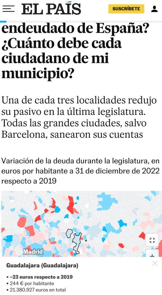 El PSOE redujo la deuda de la capital en sólo 2 mill €. Necesitarían 40 años para sanear las cuentas. Después de no gastar nada en la pandemia y ni compensarlo después.
LLega el 28M, saca un concejal más y se lleva por delante Cs, <a href="/PodemosGuada/">Podemos Guadalajara</a> y casi <a href="/AQuererla/">Aike Guadalajara</a>.
Pero todo bien.