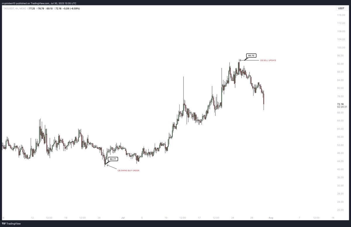 _cbtrades's tweet photo. $TAO - killing the game all year on this coin. 

Killing the game all year on spot. 

Ridiculously high win rate on futures. 

Bear market? Light work. https://t.co/X6QzrjeQqe