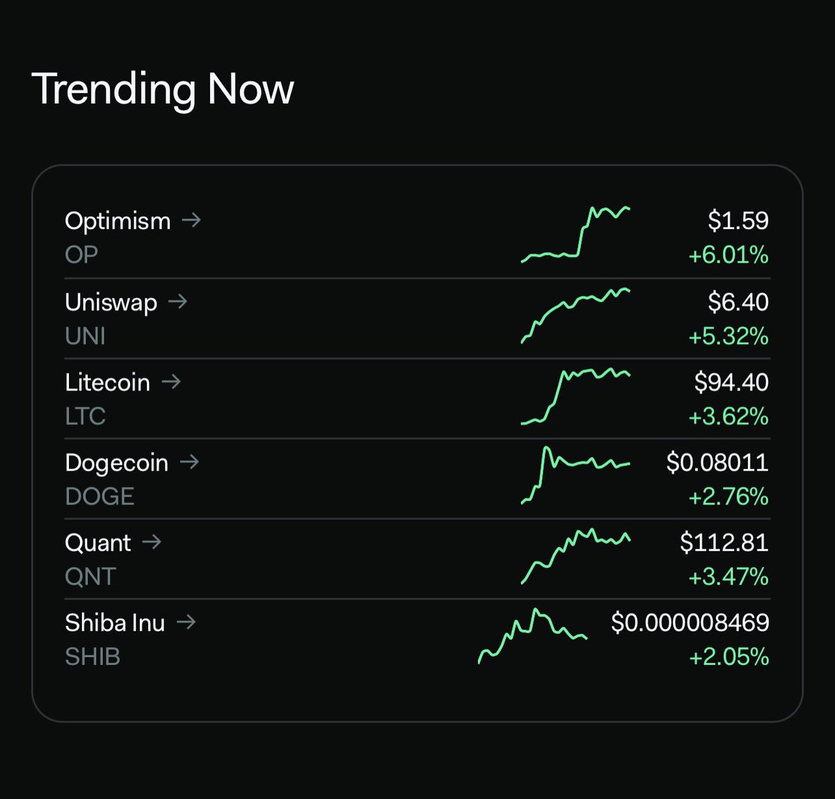 Trending on LunarCrush Today:  

🔹 $OP @optimismFND   
🔹 $UNI <a href="/Uniswap/">Uniswap Labs 🦄</a> 
🔹 $LTC <a href="/litecoin/">Litecoin</a> 
🔹 $DOGE  <a href="/dogecoin/">Dogecoin</a> 
🔹 $QNT <a href="/quantnetwork/"></a>  
🔹 $SHIB <a href="/Shibtoken/">Shib</a>  

Insights: lunarcrush.com