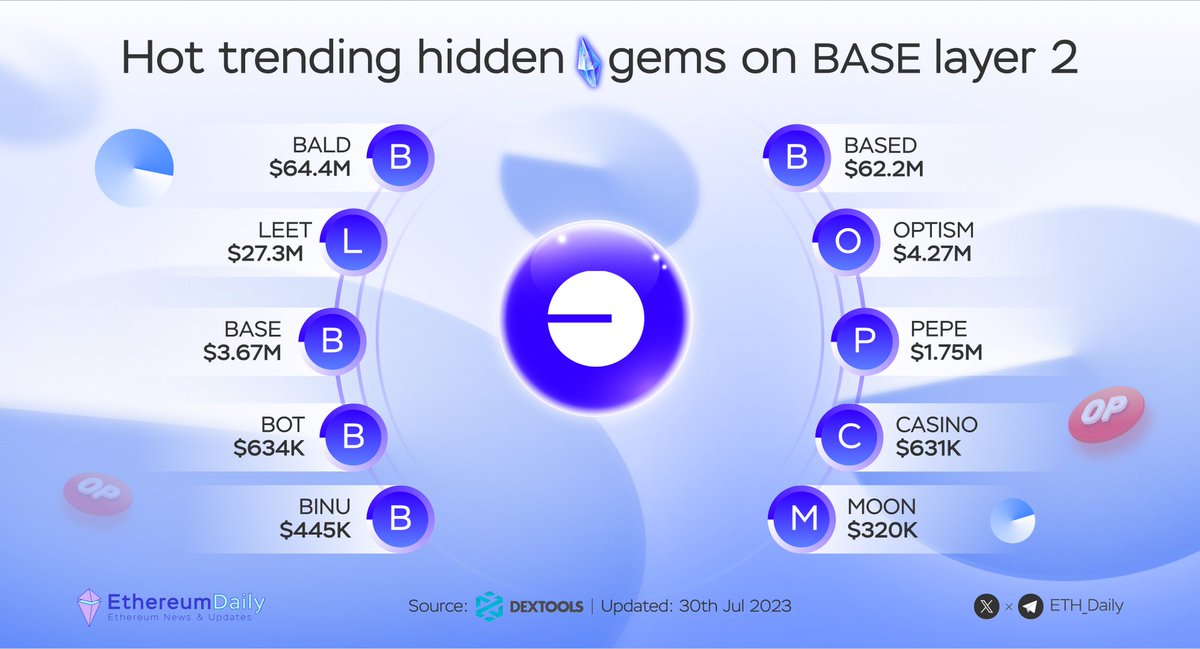 Layer 2 ⬆️
Op Stack ⬆️
Meme ⬆️
Degens are moving 👀
1. $BALD : 64.4M
2. $BASED: 62.2M
3. $LEET: 27.3M
4. $OPTISM: 4.27M
5. $BASE: 3.67M
6. $PEPE: 1.75M
7. $BOT: 634k
8. $CASINO: 631k
9. $BINU: 445k
10. $MOON: 32k