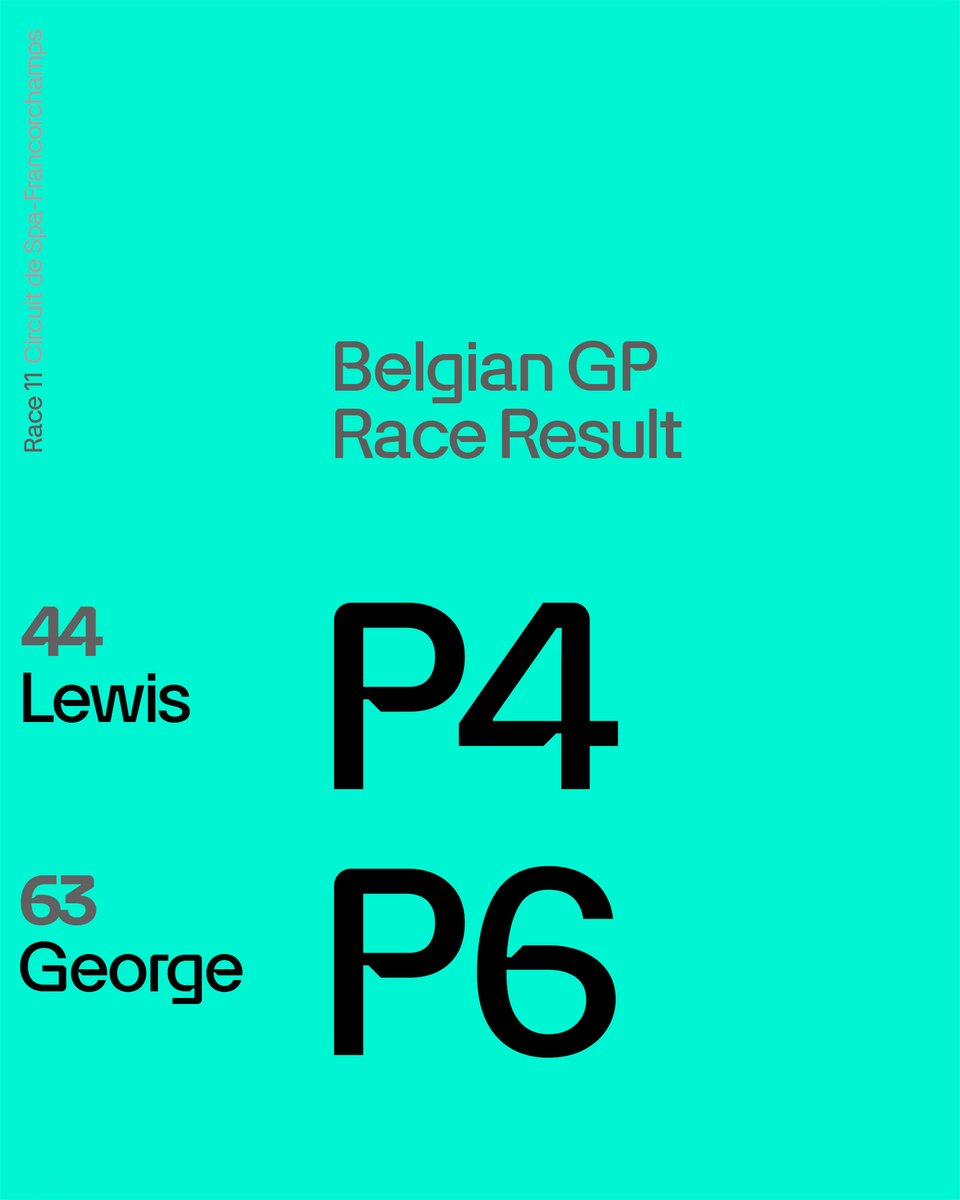 MercedesAMGF1's tweet photo. P4 for Lewis and P6 for George at the #BelgianGP. Signing off for the summer break with another 21 points. 💪 https://t.co/6xzP6yUQ2l