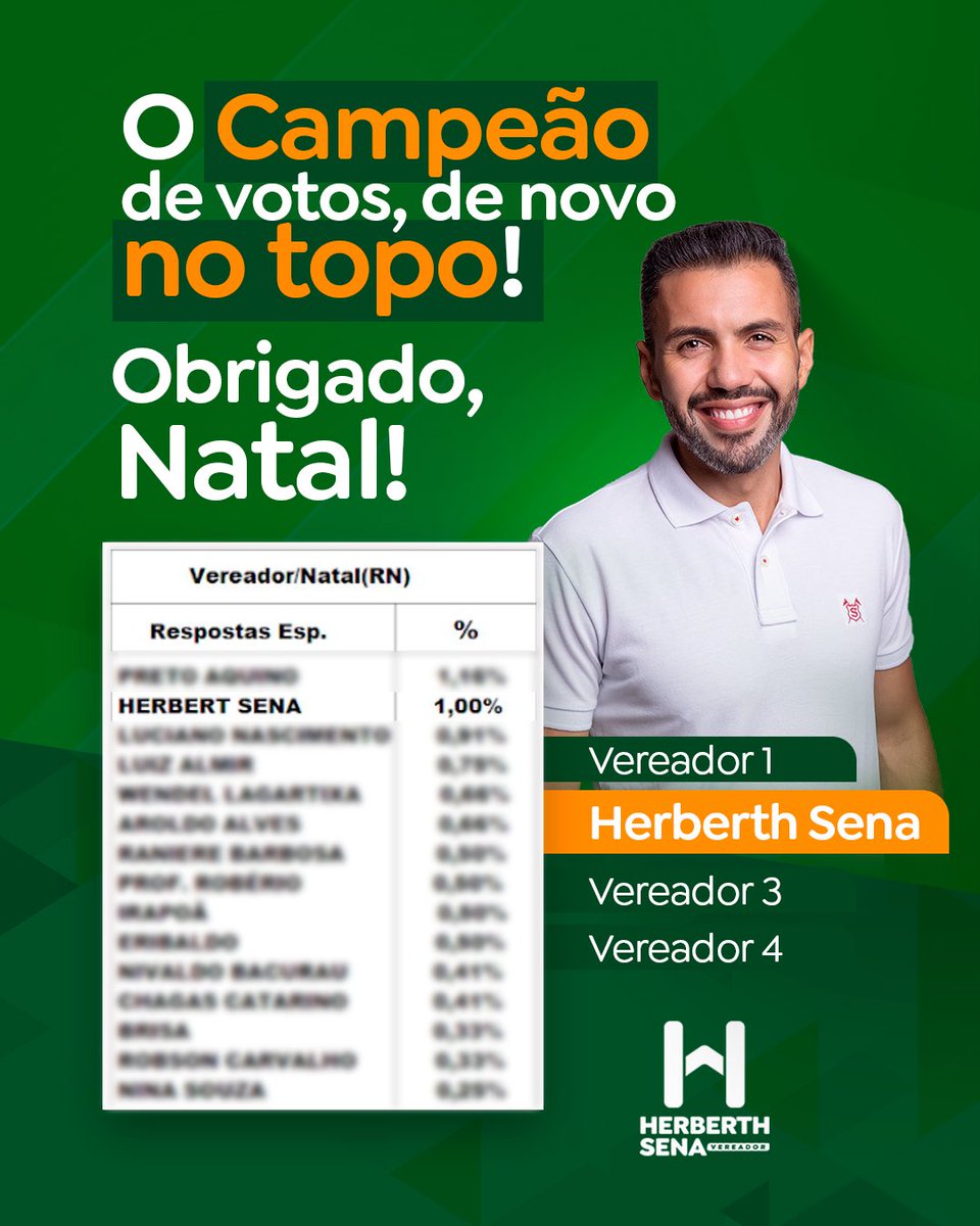 herberthsena's tweet photo. O resultado do trabalho testado e aprovado  ✅

Estamos entre os mais citados na pesquisa divulgada hoje pelo Potiguar News 🚀 Obrigado, Natal, sempre foi por vocês, vamos continuar nossa missão. Só aumenta nossa responsabilidade pelas comunidades.

Obrigado, meu povo! https://t.co/ll9cq5BdnN