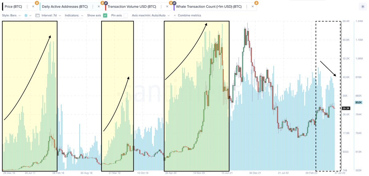  addresses active bitcoin metric may investors interest 