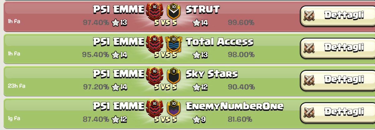 EMME eSports (@emme_coc) on Twitter photo So close! ๐คฏ
It's been a tough week, we prepared a lot and put on 4 incredible performances in <a href="/ClashMSTRS/">ClashMSTRS</a> ! ๐ฏ
Only @STRUTesportsCoC could stop our run today! ๐ค
GG, we hope you get the golden! ๐ค
We'll try again next week! ๐ปโโ๏ธ๐ So close! ๐คฏ
It's been a tough week, we prepared a lot and put on 4 incredible performances in <a href="/ClashMSTRS/">ClashMSTRS</a> ! ๐ฏ
Only @STRUTesportsCoC could stop our run today! ๐ค
GG, we hope you get the golden! ๐ค
We'll try again next week! ๐ปโโ๏ธ๐