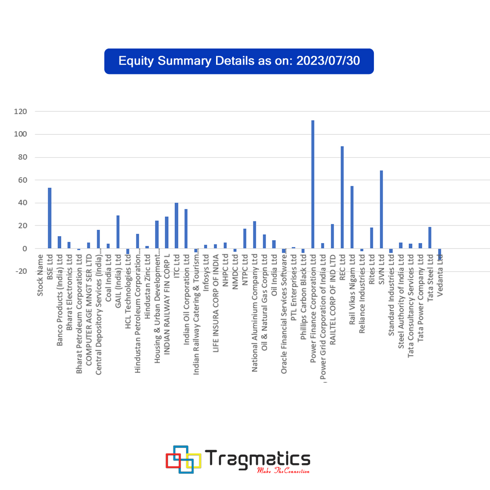 Tragmatics Portfolio Summary.

#stockmarket #investments #holding #equityholding #publicholding #india #startupfunding #funding #fundrise #startupapps #edutech #edtech #meditech #agritech #adtech #fintech #technologyfunding #startupindia #startuphyderabad #startupvizag #vizag