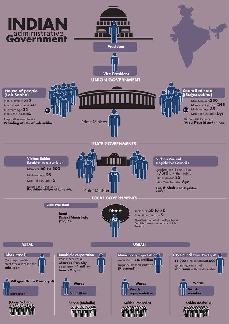 UPSC_Notes's tweet photo. Indian Administrative Government https://t.co/eSub7falyp