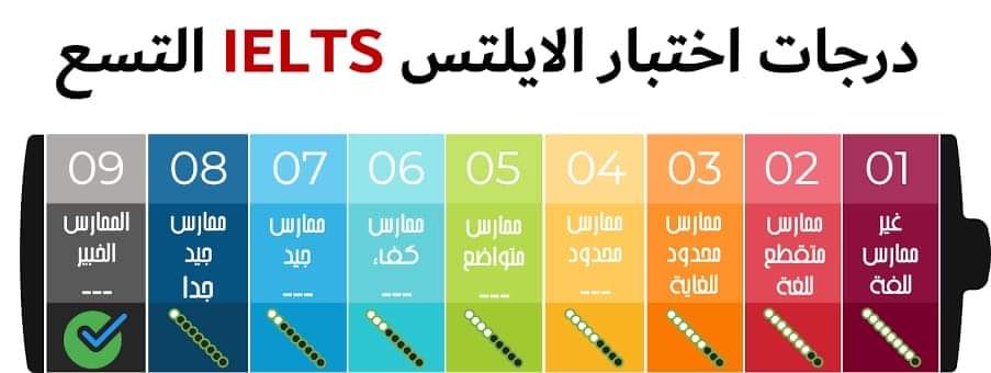 ماهو اختبار #الايلتس ( #IELTS) ؟
IELTS 
هو اختصار 
The international English Language testing System
وهي من أهم الشهادات العالمية في اللغة الإنجليزية تقيس مستوى قدرة الأفراد وكفاءتهم في اللغة الإنجليزية.