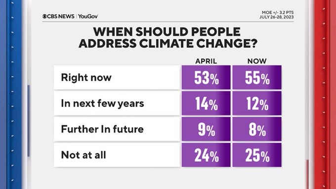 davidsirota's tweet photo. MSNBC/Dem media won’t consistently report on climate because that indicts Biden’s bad policies (increasing drilling, pipelines etc)
Fox/GOP media won’t report on climate because its core audience is deniers
The result: 45% of Americans dont think we should do anything right now https://t.co/KgHa1M1fPH