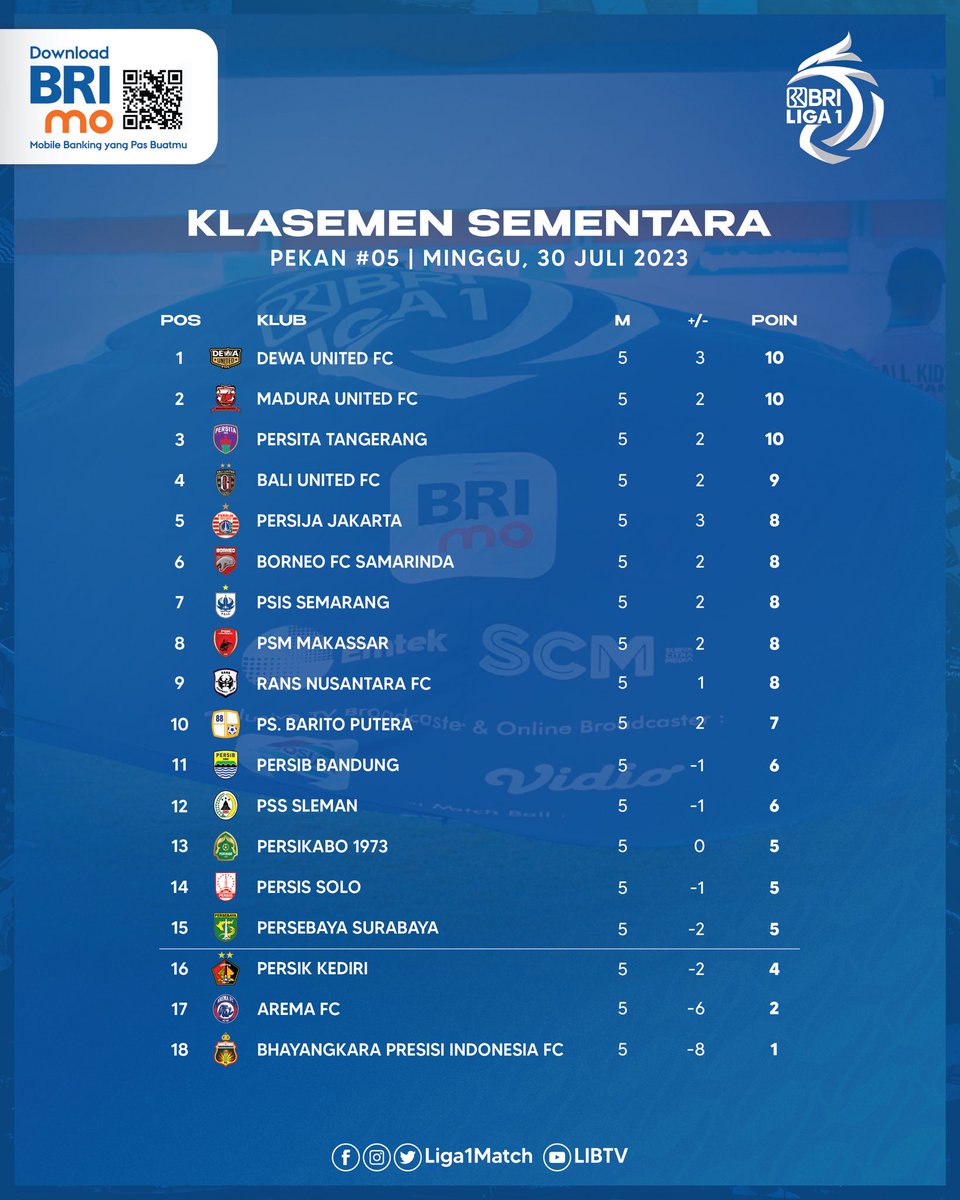 Liga1Match's tweet image. Klasemen sementara pekan 5
BRI Liga 1-2023/24, Minggu (23/7)

Dukung terus tim kebanggaan kamu di BRI Liga 1-2023/24.
📈📈📈

#BRILiga1202324 #Klasemen #MentalJuara #SupporterBersatu #BersamaBisa