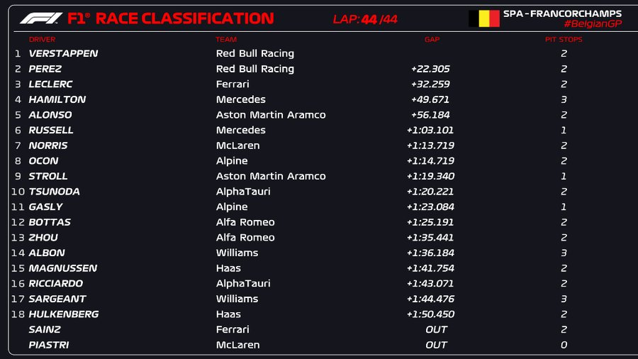 PoleJuanma's tweet photo. #BelgianGP 🇧🇪🏁 #F1
🏆10ª del año,8ª consecutiva. Salía 6º y sacó 22" al 2º, su compañero🥈Checo, imparable.
🥉Leclerc,buen podio para el monegasco.
🟢🪄5º Alonso,gran carrera remontando desde la P9.
🔴🌶️La cruz fue para Sainz,💥tocado por Piastri en la salida tuvo que abandonar. https://t.co/AQPl2g2Ye7