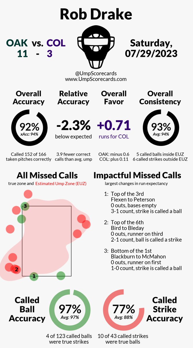 UmpScorecards's tweet photo. Umpire: Rob Drake
Final: Athletics 11, Rockies 3
#Athletics // #Rockies
#OAKvsCOL // #COLvsOAK

More stats for this game 👇
https://t.co/7wmekpzB3p https://t.co/X221cVUzp6
