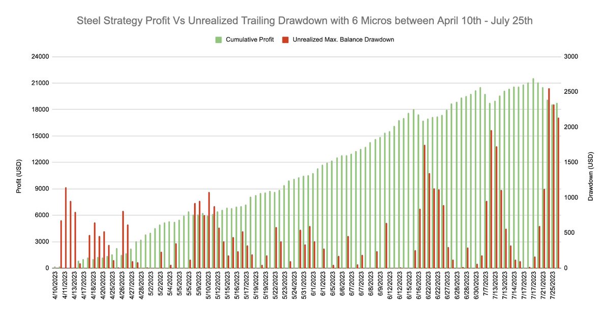 benstrades's tweet photo. Imagine having a fully automated strategy that could pass you a 50k prop firm evaluation SEVEN times whilst only hitting the unrealised trailing drawdown ONCE. In under 4 months, and without lifting a finger! 🤯 Interested? DM me and follow @DivergentStrats https://t.co/jUT5SsEeBi