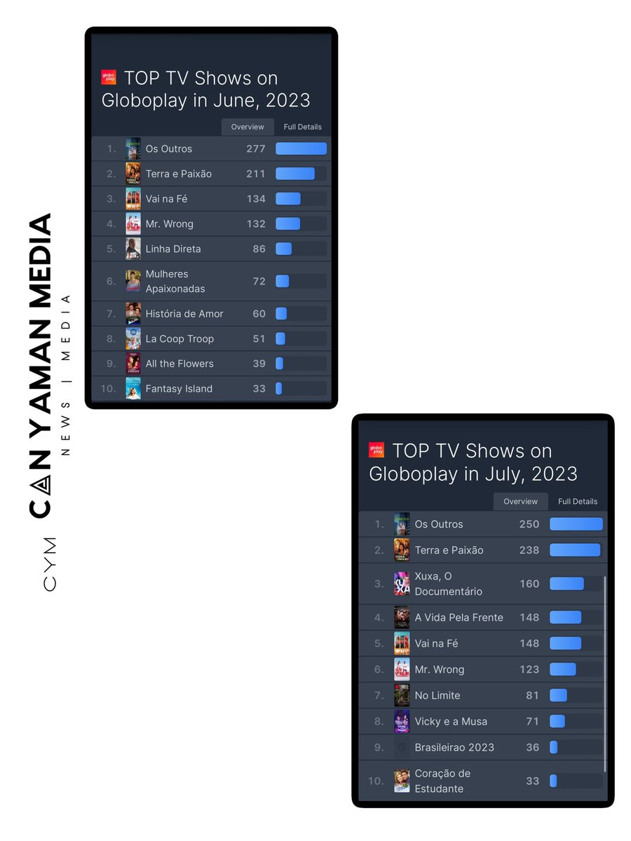 CanYamanMedia's tweet photo. 🇧🇷 📺 | #CanYaman series #MrWrong where Can Yaman starred with Ozge Gürel continues its success on the platform and closes 2nd month in the row in top 10 series of the platform. https://t.co/A8GVBi6Vh5