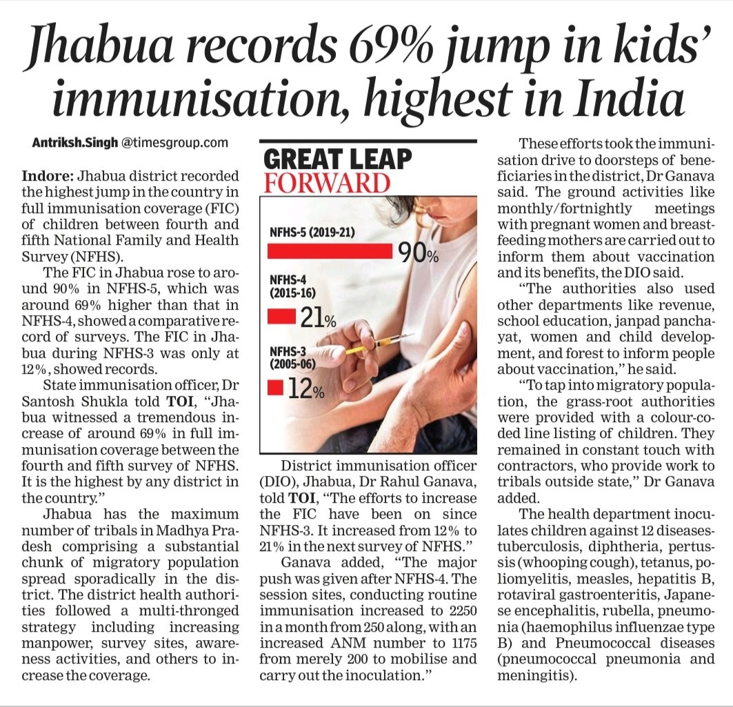 #Jhabha reçords 69% jump in kids immunisation, highest in India. 
<a href="/JhabuaProjs/">PRO JS Jhabua</a> <a href="/collectorjhabua/">Collector Jhabua</a> <a href="/healthminmp/">Public Health & Medical Education Department, MP</a> <a href="/TribalArmy/">Tribal Army</a>