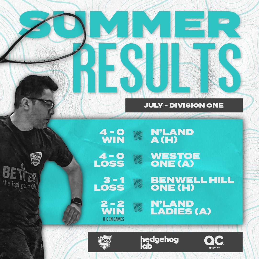 ELSQUASH's tweet image. Another decent month in the @NbriaSquash
summer league with 5 wins from 8 so far! 

2 wins &amp;amp; 2 losses in July after a few tough matches vs playoff favourites, but we still sit 5th with 6 matches to go! 

 #eldonsquash #northumbriasquash