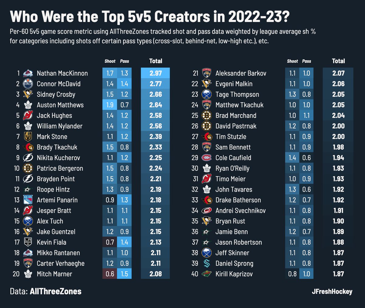 JFreshHockey's tweet photo. Who created the most and best scoring opportunities in 2022-23 at 5v5 by shooting and passing the puck?  

Using AllThreeZones tracked shot data weighed by variables like shot and pre-shot pass type, here are the top 40: https://t.co/OJ2sDW7PGS
